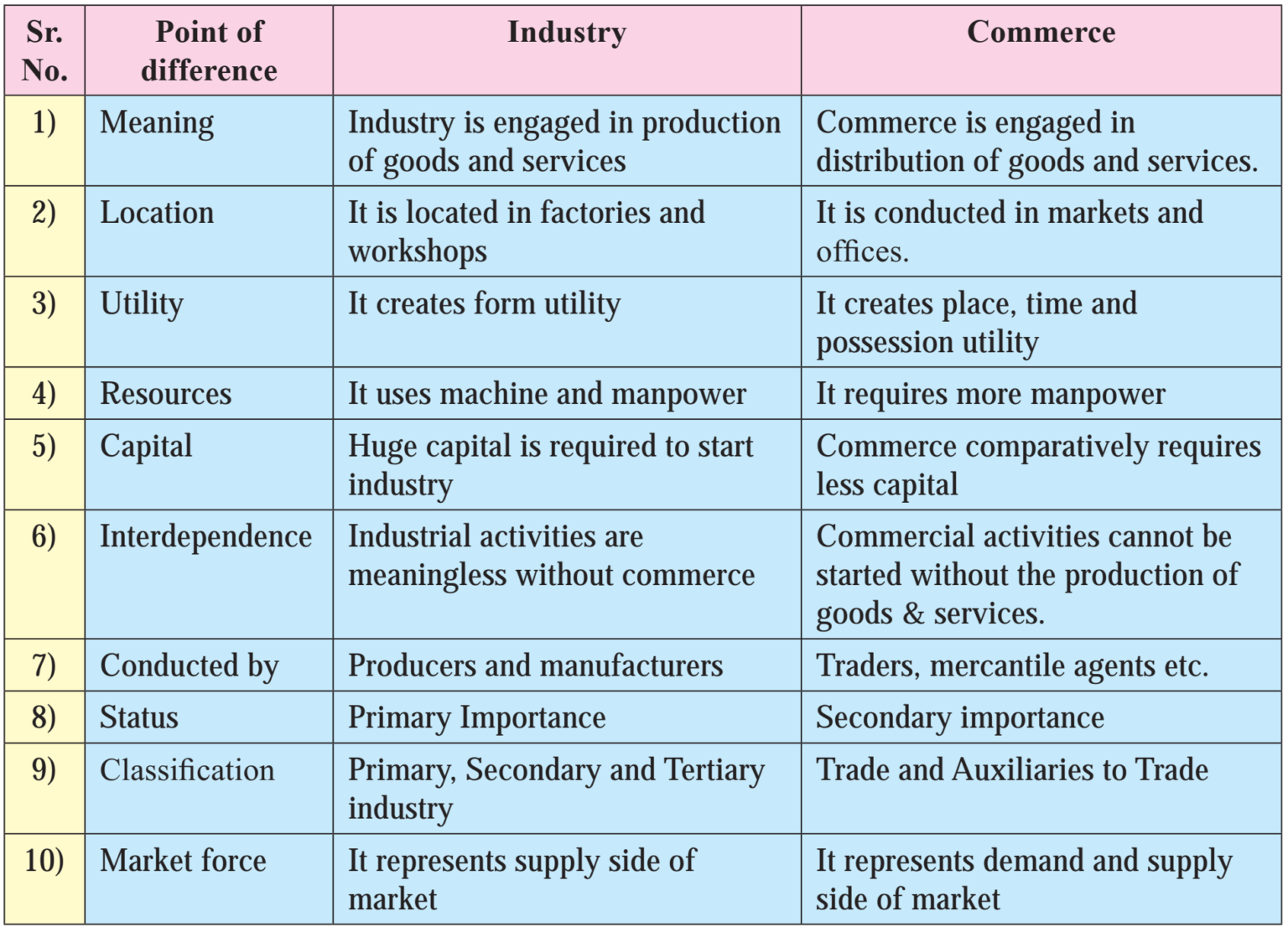 1. Introduction of Commerce and Business