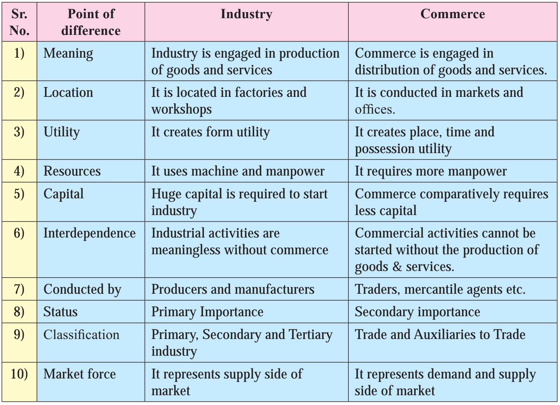 1 Introduction Of Commerce And Business