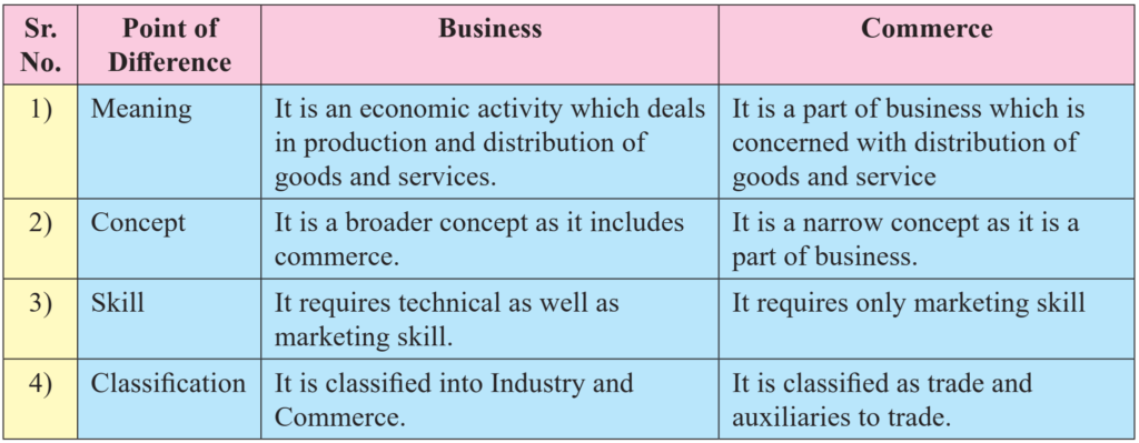 1. Introduction of Commerce and Business