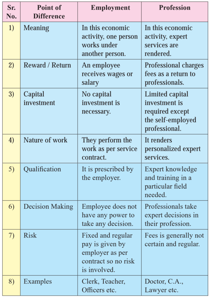 1. Introduction of Commerce and Business