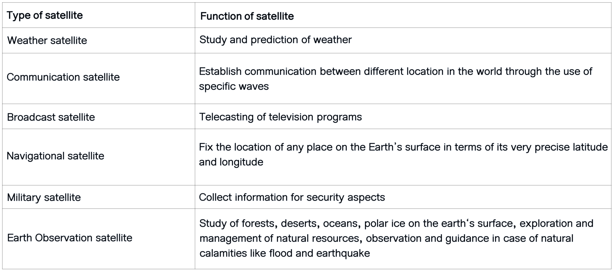 10th science assignment answers english medium