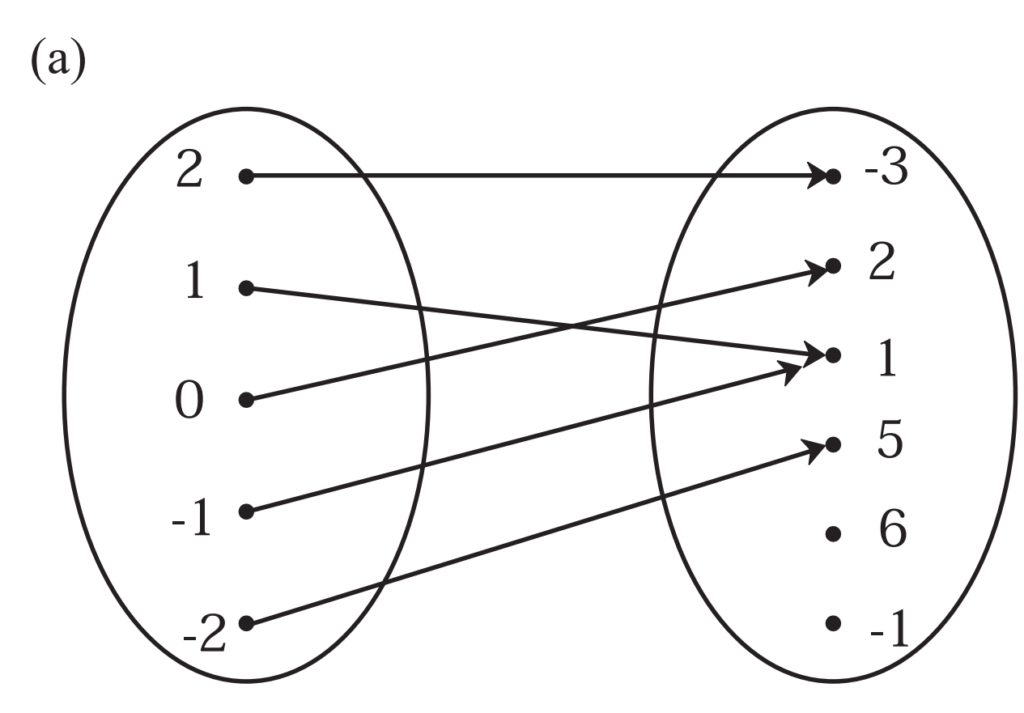 Function Examples Class 11 Class 11 Maths 1 : Chapter 2 FUNCTIONS (Exercise 2.1)